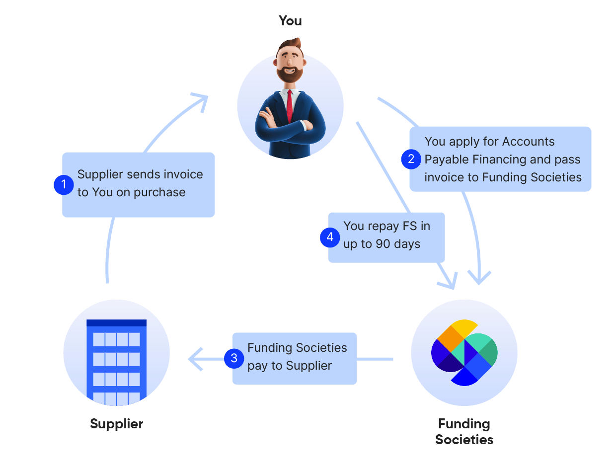 how-accounts-payable-financing-works